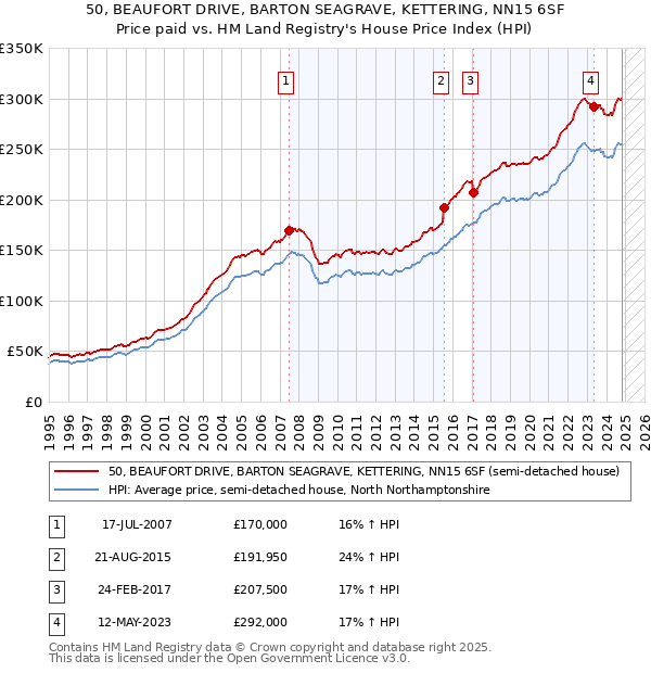 50, BEAUFORT DRIVE, BARTON SEAGRAVE, KETTERING, NN15 6SF: Price paid vs HM Land Registry's House Price Index