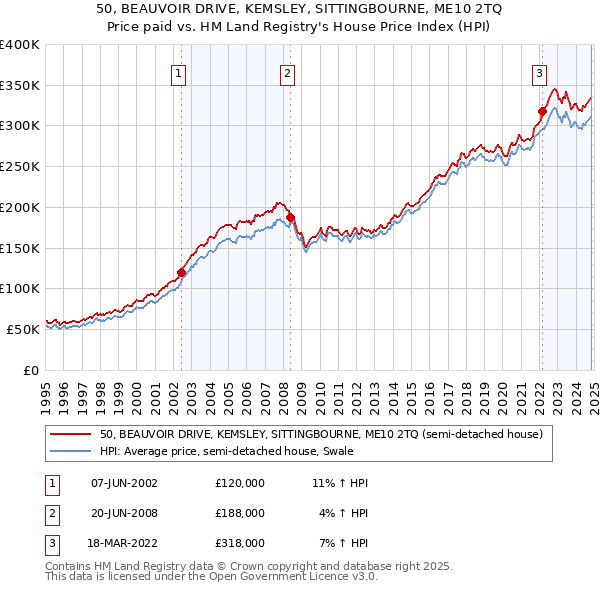 50, BEAUVOIR DRIVE, KEMSLEY, SITTINGBOURNE, ME10 2TQ: Price paid vs HM Land Registry's House Price Index