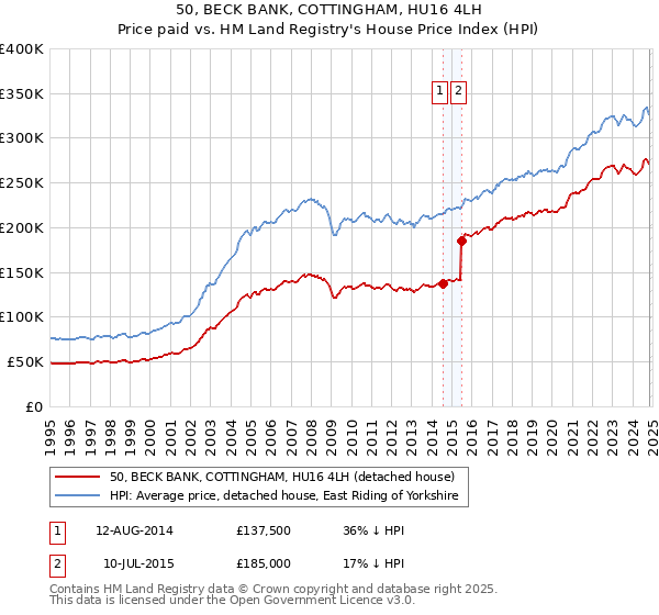 50, BECK BANK, COTTINGHAM, HU16 4LH: Price paid vs HM Land Registry's House Price Index