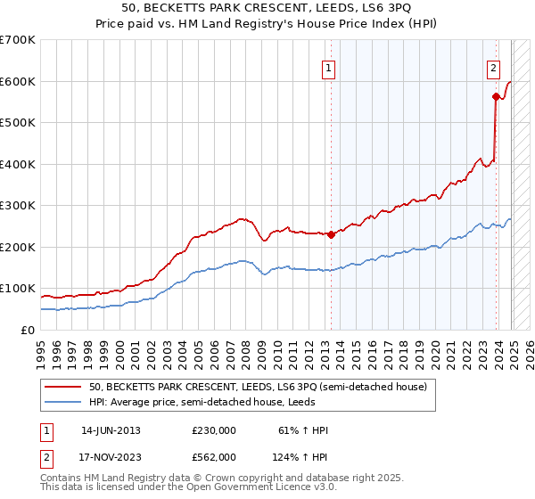 50, BECKETTS PARK CRESCENT, LEEDS, LS6 3PQ: Price paid vs HM Land Registry's House Price Index