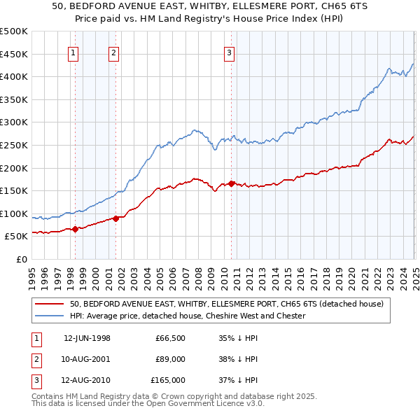 50, BEDFORD AVENUE EAST, WHITBY, ELLESMERE PORT, CH65 6TS: Price paid vs HM Land Registry's House Price Index