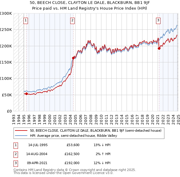 50, BEECH CLOSE, CLAYTON LE DALE, BLACKBURN, BB1 9JF: Price paid vs HM Land Registry's House Price Index