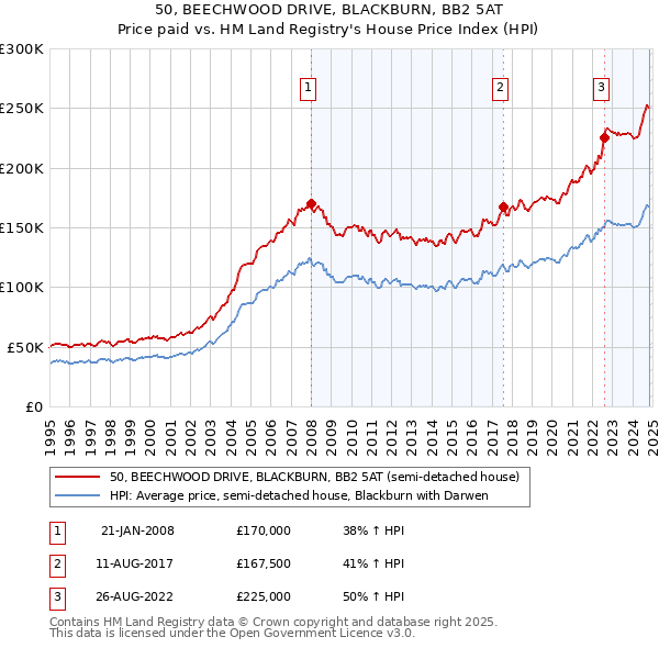 50, BEECHWOOD DRIVE, BLACKBURN, BB2 5AT: Price paid vs HM Land Registry's House Price Index