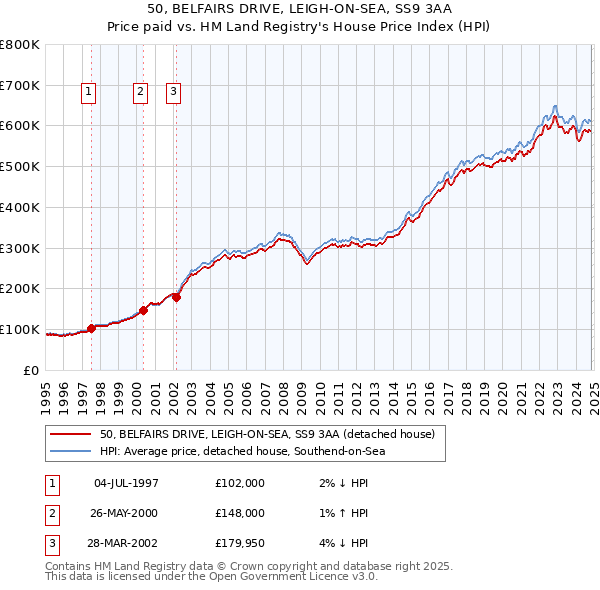 50, BELFAIRS DRIVE, LEIGH-ON-SEA, SS9 3AA: Price paid vs HM Land Registry's House Price Index