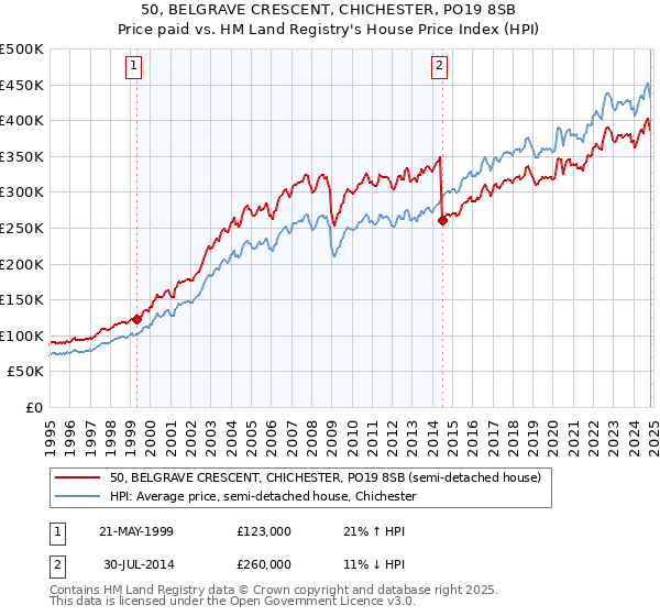 50, BELGRAVE CRESCENT, CHICHESTER, PO19 8SB: Price paid vs HM Land Registry's House Price Index