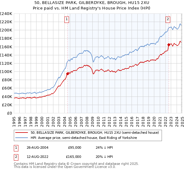 50, BELLASIZE PARK, GILBERDYKE, BROUGH, HU15 2XU: Price paid vs HM Land Registry's House Price Index