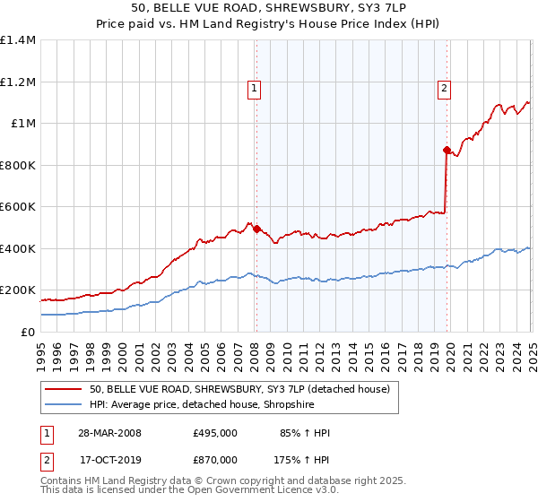 50, BELLE VUE ROAD, SHREWSBURY, SY3 7LP: Price paid vs HM Land Registry's House Price Index