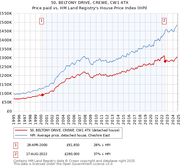 50, BELTONY DRIVE, CREWE, CW1 4TX: Price paid vs HM Land Registry's House Price Index