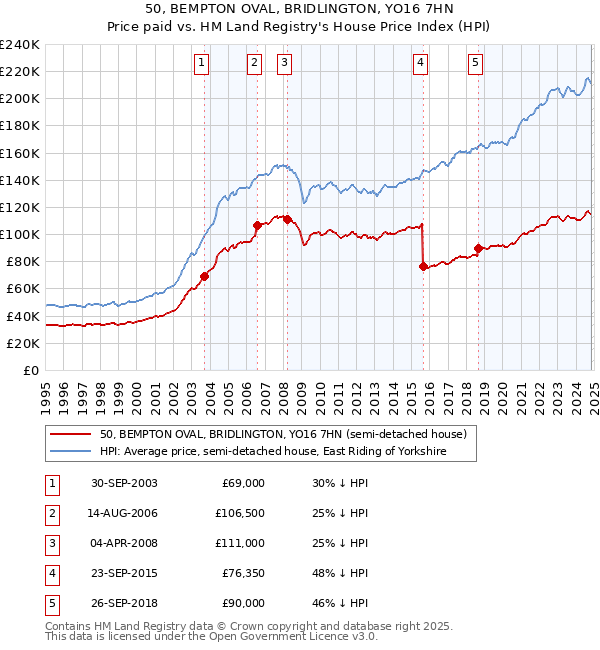 50, BEMPTON OVAL, BRIDLINGTON, YO16 7HN: Price paid vs HM Land Registry's House Price Index