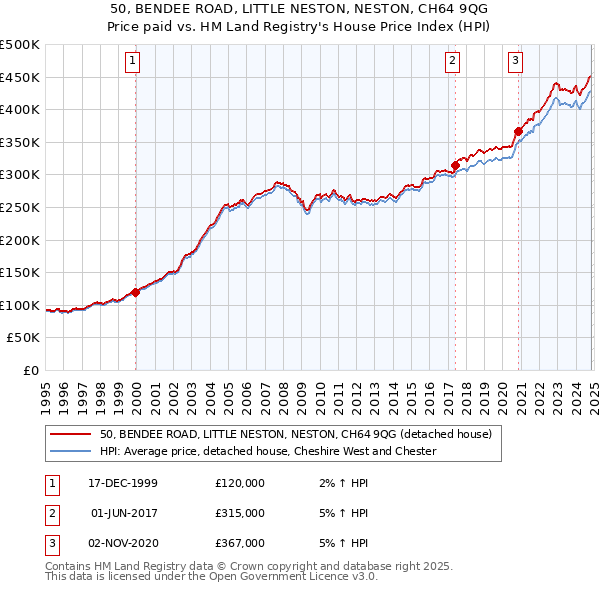 50, BENDEE ROAD, LITTLE NESTON, NESTON, CH64 9QG: Price paid vs HM Land Registry's House Price Index