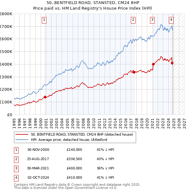 50, BENTFIELD ROAD, STANSTED, CM24 8HP: Price paid vs HM Land Registry's House Price Index