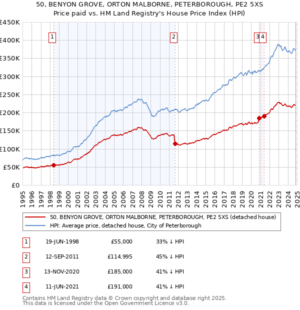 50, BENYON GROVE, ORTON MALBORNE, PETERBOROUGH, PE2 5XS: Price paid vs HM Land Registry's House Price Index