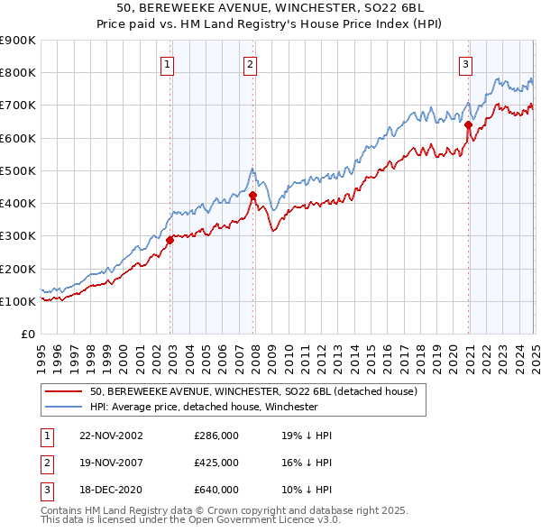 50, BEREWEEKE AVENUE, WINCHESTER, SO22 6BL: Price paid vs HM Land Registry's House Price Index