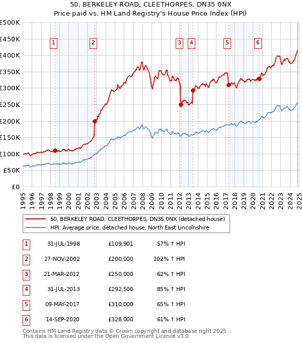 50, BERKELEY ROAD, CLEETHORPES, DN35 0NX: Price paid vs HM Land Registry's House Price Index