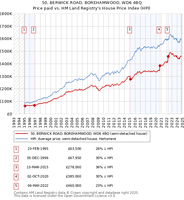 50, BERWICK ROAD, BOREHAMWOOD, WD6 4BQ: Price paid vs HM Land Registry's House Price Index