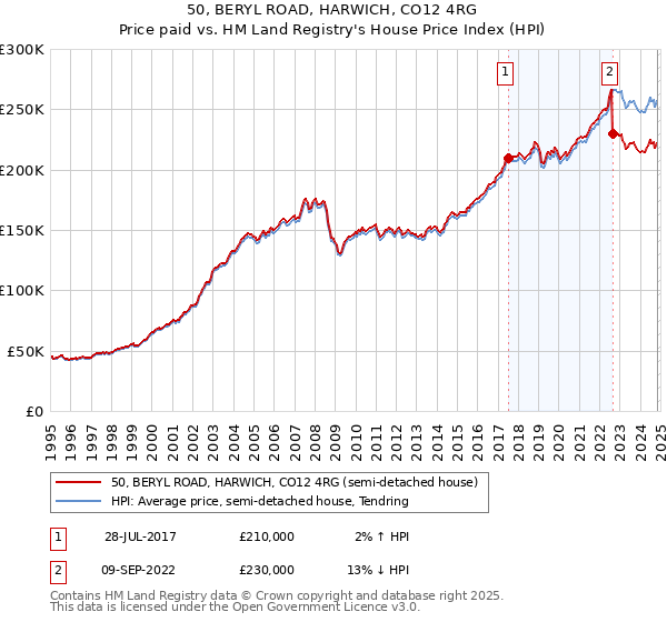 50, BERYL ROAD, HARWICH, CO12 4RG: Price paid vs HM Land Registry's House Price Index