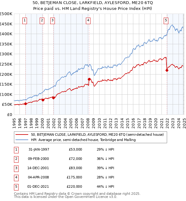 50, BETJEMAN CLOSE, LARKFIELD, AYLESFORD, ME20 6TQ: Price paid vs HM Land Registry's House Price Index