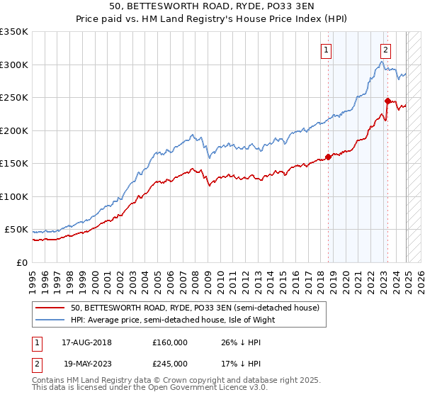 50, BETTESWORTH ROAD, RYDE, PO33 3EN: Price paid vs HM Land Registry's House Price Index