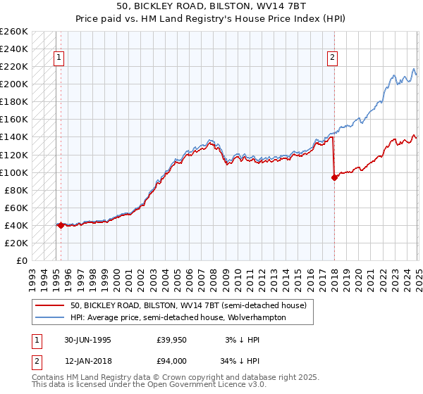 50, BICKLEY ROAD, BILSTON, WV14 7BT: Price paid vs HM Land Registry's House Price Index