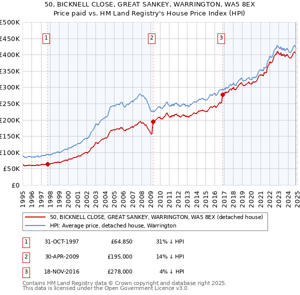 50, BICKNELL CLOSE, GREAT SANKEY, WARRINGTON, WA5 8EX: Price paid vs HM Land Registry's House Price Index