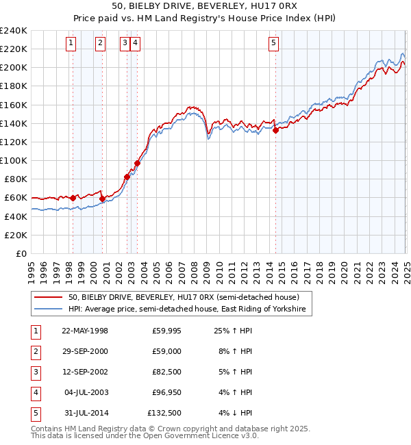 50, BIELBY DRIVE, BEVERLEY, HU17 0RX: Price paid vs HM Land Registry's House Price Index