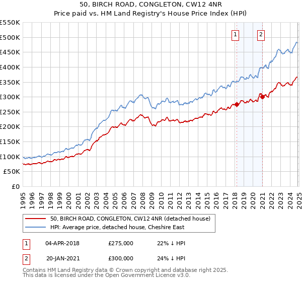 50, BIRCH ROAD, CONGLETON, CW12 4NR: Price paid vs HM Land Registry's House Price Index