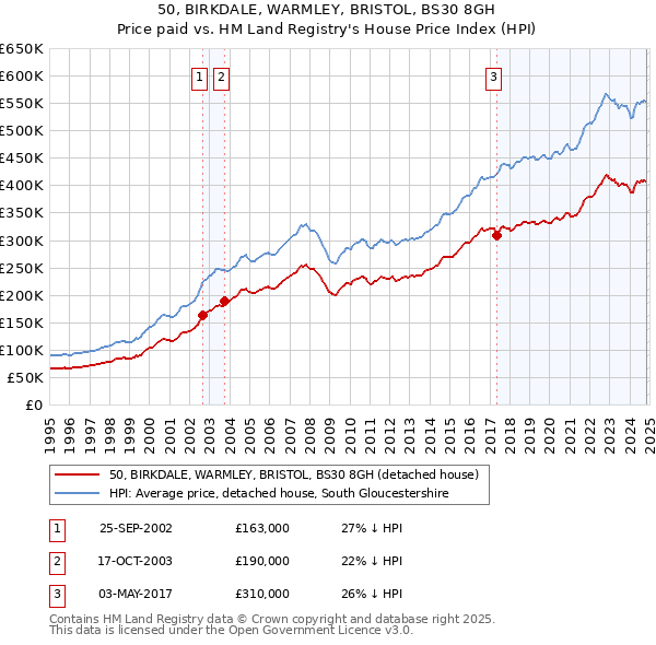 50, BIRKDALE, WARMLEY, BRISTOL, BS30 8GH: Price paid vs HM Land Registry's House Price Index