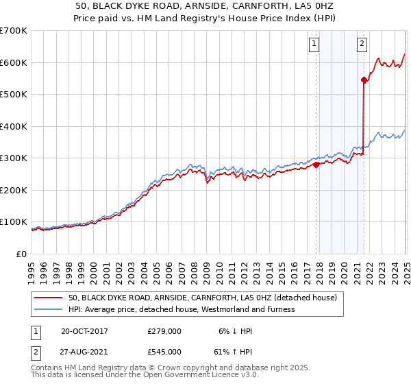 50, BLACK DYKE ROAD, ARNSIDE, CARNFORTH, LA5 0HZ: Price paid vs HM Land Registry's House Price Index