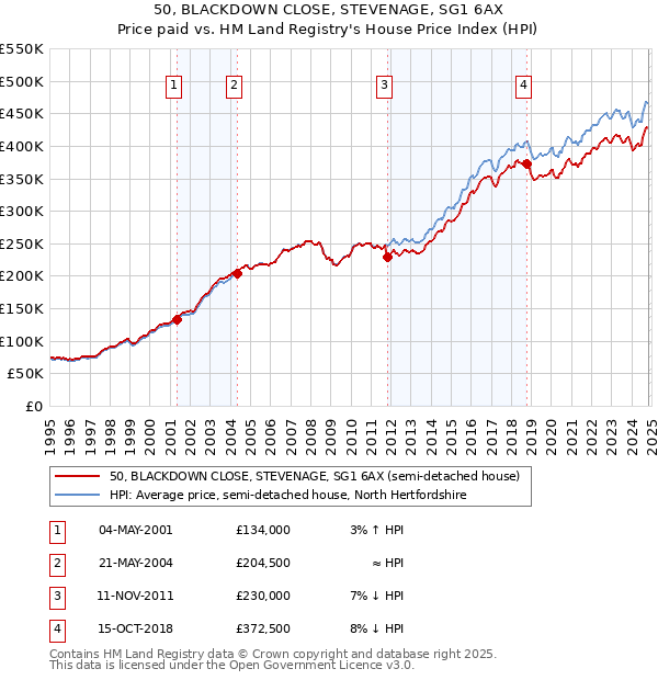 50, BLACKDOWN CLOSE, STEVENAGE, SG1 6AX: Price paid vs HM Land Registry's House Price Index