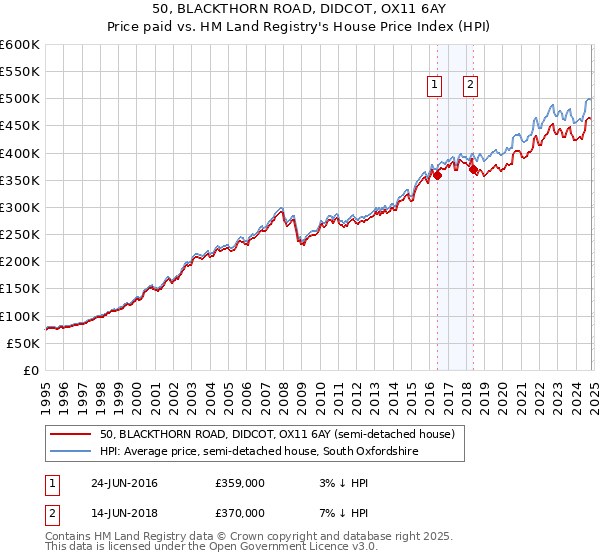 50, BLACKTHORN ROAD, DIDCOT, OX11 6AY: Price paid vs HM Land Registry's House Price Index