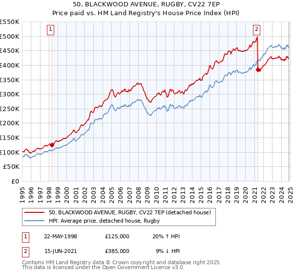 50, BLACKWOOD AVENUE, RUGBY, CV22 7EP: Price paid vs HM Land Registry's House Price Index