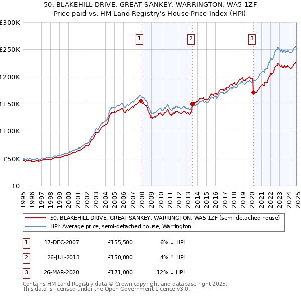 50, BLAKEHILL DRIVE, GREAT SANKEY, WARRINGTON, WA5 1ZF: Price paid vs HM Land Registry's House Price Index