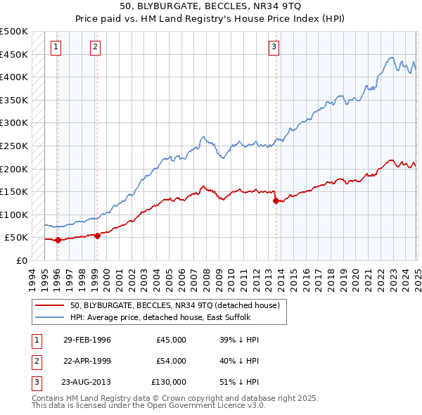 50, BLYBURGATE, BECCLES, NR34 9TQ: Price paid vs HM Land Registry's House Price Index