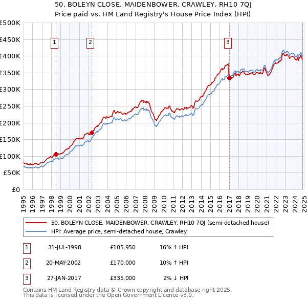 50, BOLEYN CLOSE, MAIDENBOWER, CRAWLEY, RH10 7QJ: Price paid vs HM Land Registry's House Price Index