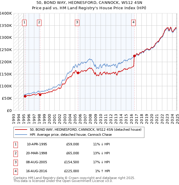 50, BOND WAY, HEDNESFORD, CANNOCK, WS12 4SN: Price paid vs HM Land Registry's House Price Index