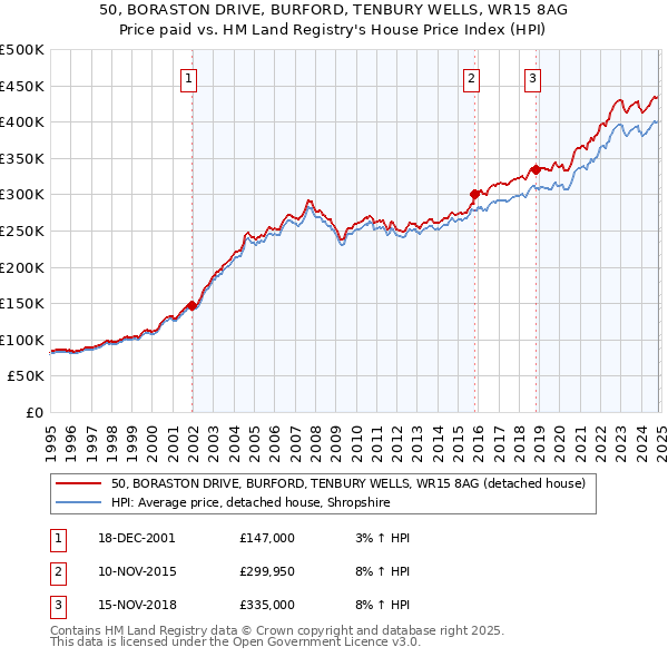 50, BORASTON DRIVE, BURFORD, TENBURY WELLS, WR15 8AG: Price paid vs HM Land Registry's House Price Index