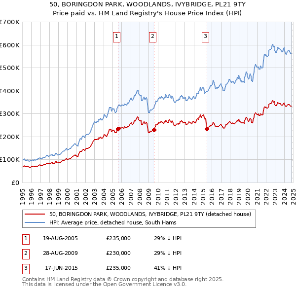 50, BORINGDON PARK, WOODLANDS, IVYBRIDGE, PL21 9TY: Price paid vs HM Land Registry's House Price Index