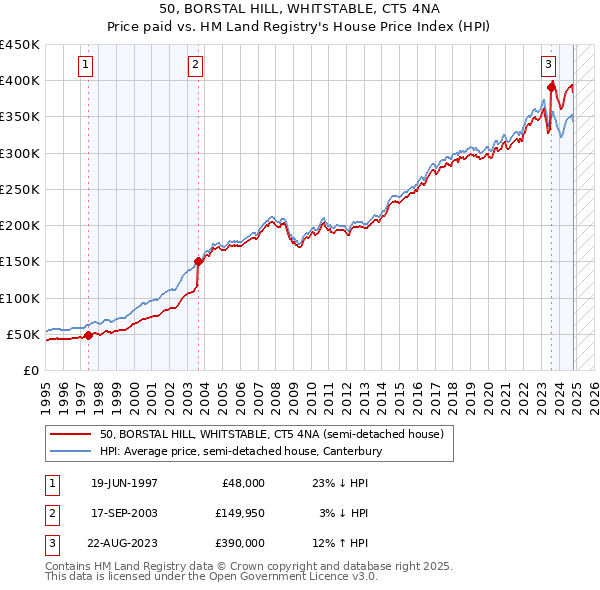 50, BORSTAL HILL, WHITSTABLE, CT5 4NA: Price paid vs HM Land Registry's House Price Index