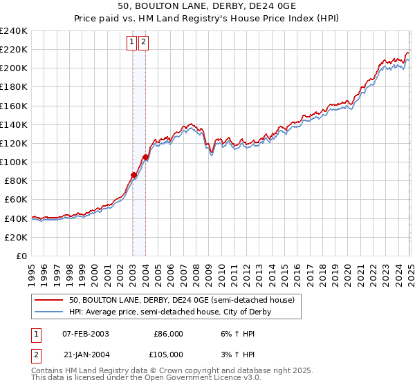 50, BOULTON LANE, DERBY, DE24 0GE: Price paid vs HM Land Registry's House Price Index