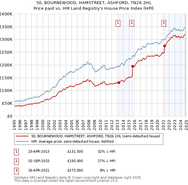 50, BOURNEWOOD, HAMSTREET, ASHFORD, TN26 2HL: Price paid vs HM Land Registry's House Price Index