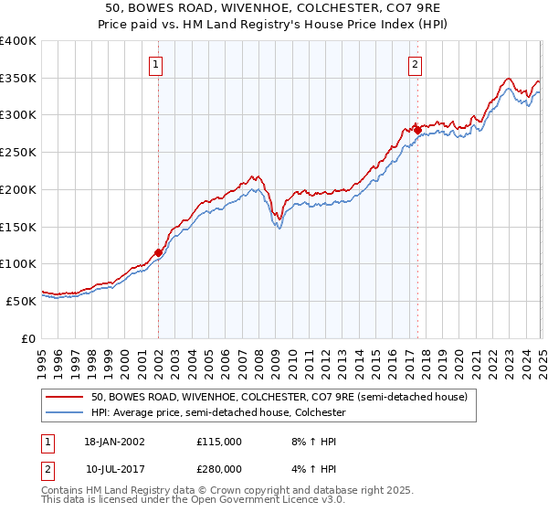 50, BOWES ROAD, WIVENHOE, COLCHESTER, CO7 9RE: Price paid vs HM Land Registry's House Price Index