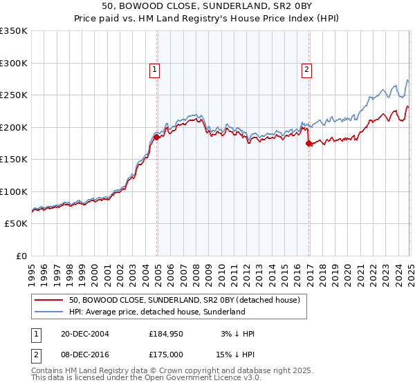 50, BOWOOD CLOSE, SUNDERLAND, SR2 0BY: Price paid vs HM Land Registry's House Price Index