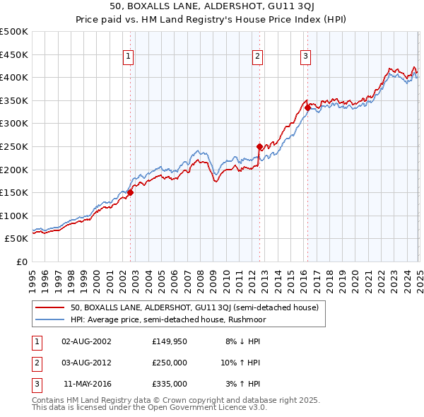 50, BOXALLS LANE, ALDERSHOT, GU11 3QJ: Price paid vs HM Land Registry's House Price Index