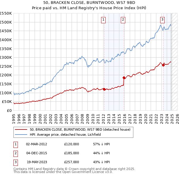 50, BRACKEN CLOSE, BURNTWOOD, WS7 9BD: Price paid vs HM Land Registry's House Price Index