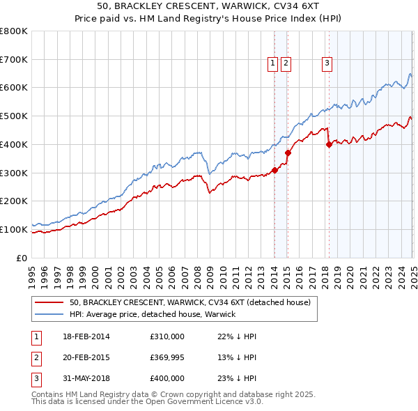 50, BRACKLEY CRESCENT, WARWICK, CV34 6XT: Price paid vs HM Land Registry's House Price Index