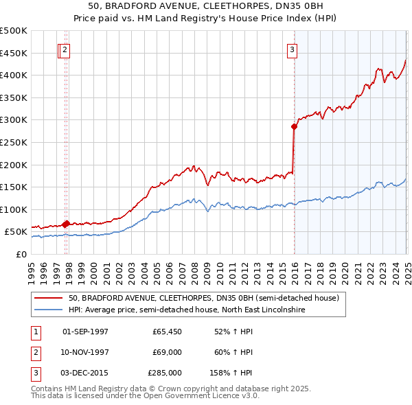 50, BRADFORD AVENUE, CLEETHORPES, DN35 0BH: Price paid vs HM Land Registry's House Price Index