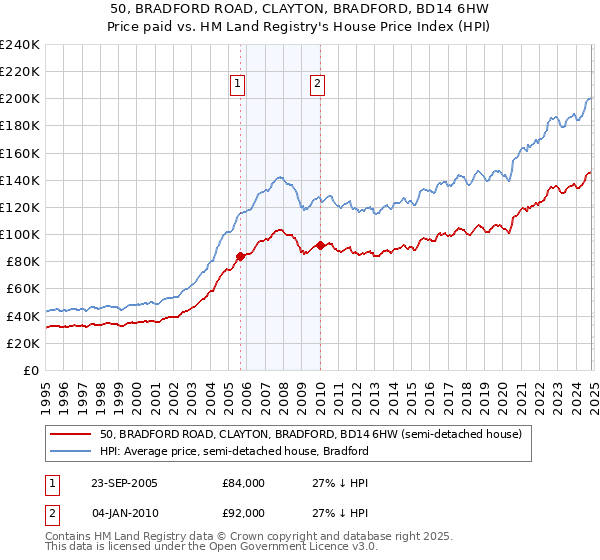 50, BRADFORD ROAD, CLAYTON, BRADFORD, BD14 6HW: Price paid vs HM Land Registry's House Price Index