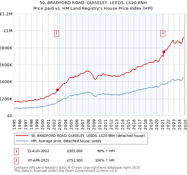 50, BRADFORD ROAD, GUISELEY, LEEDS, LS20 8NH: Price paid vs HM Land Registry's House Price Index