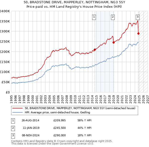 50, BRADSTONE DRIVE, MAPPERLEY, NOTTINGHAM, NG3 5SY: Price paid vs HM Land Registry's House Price Index