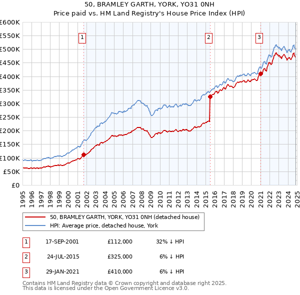 50, BRAMLEY GARTH, YORK, YO31 0NH: Price paid vs HM Land Registry's House Price Index